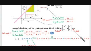 ریاضی نهم - فصل 6 - درس شیب خط و عرض از مبدأ صفحات 103 تا 107