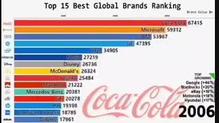 تغییرات رده بندی 15 برند اول دنیا