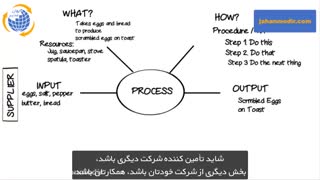 نمودارهای فرآیند - لاک پشت، نقشه های فرآیند،روندنماها