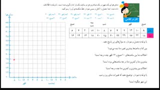 پایه چهارم تدریس نمودار خط شکسته صفحه 146