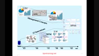 تفاوت bpm-bpmn-bpms