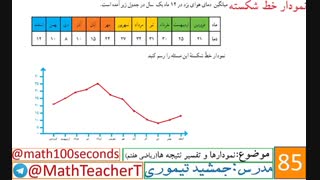 ریاضی هفتم-فصل نهم-درس دوم-نمودارها وتفسیر نتیجه ها