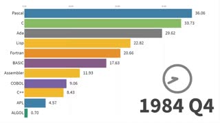 زبان های برنامه نویسی برتر دنیا به روایت تصویر