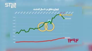 آمار ازدواج و طلاق در طول 40 سال انقلاب ایران