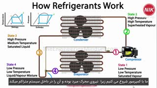 چگونگی عملکرد مبردها در سیستم‌های تهویه مطبوع