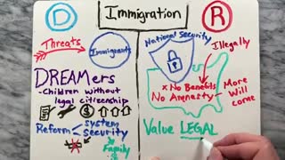 Democrats VS Republicans 2020 Differences
