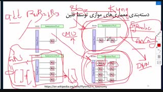 معماری سیستم های موازی: جلسه سوم - ریزپردازنده چند نخی تا پیدایش معماری دامنه محور