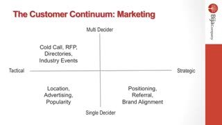 نحوه تعامل و تصمیم گیری در واحد بازاریابی و فروش