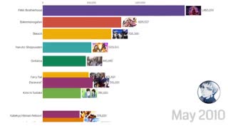 رتبه‌بندی محبوب‌ترین انیمه‌های سریالی از سال ۲۰۰۰ تا ۲۰۱۹
