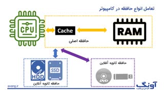 آشنایی با انواع حافظه های کامپیوتری - بخش دوم