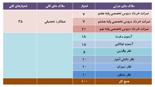 ملاک های هدایت تحصیلی