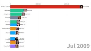 محبوب ترین آرتیست های جهان از سال ۲۰۰۴ تا ۲۰۲۰