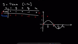 رسم نمودار سینوس