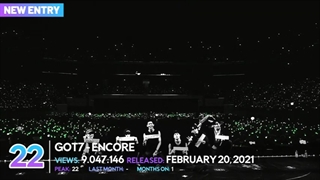 لیست پربازدیدترین ترین موزیک ویدیوهای سال ۲۰۲۱ تا آخر ماه فوریه