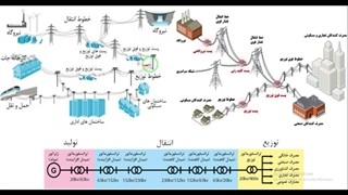 جلسه دوم-طراحی و اجرای تابلوهای برق صنعتی LV و MV